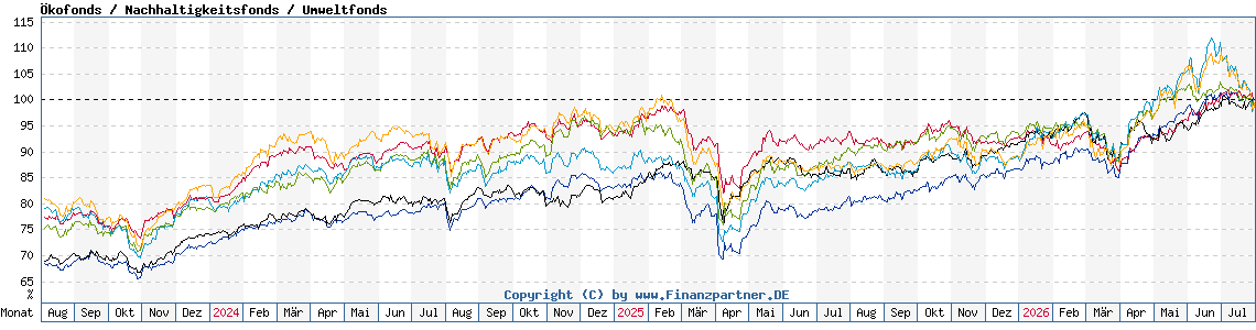 Chart: Ökofonds / Nachhaltigkeitsfonds / Umweltfonds 