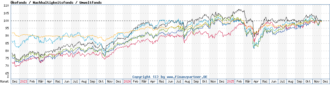 Chart: Ökofonds / Nachhaltigkeitsfonds / Umweltfonds 