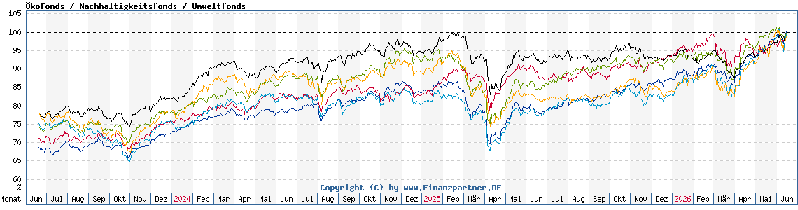 Chart: Ökofonds / Nachhaltigkeitsfonds / Umweltfonds 