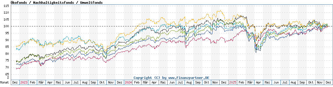 Chart: Ökofonds / Nachhaltigkeitsfonds / Umweltfonds 