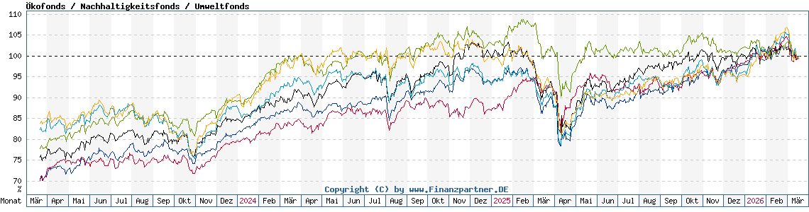 Chart: Ökofonds / Nachhaltigkeitsfonds / Umweltfonds 
