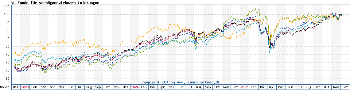 Chart: VL Fonds für vermögenswirksame Leistungen