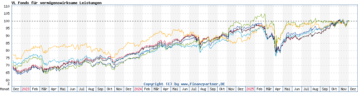 Chart: VL Fonds für vermögenswirksame Leistungen