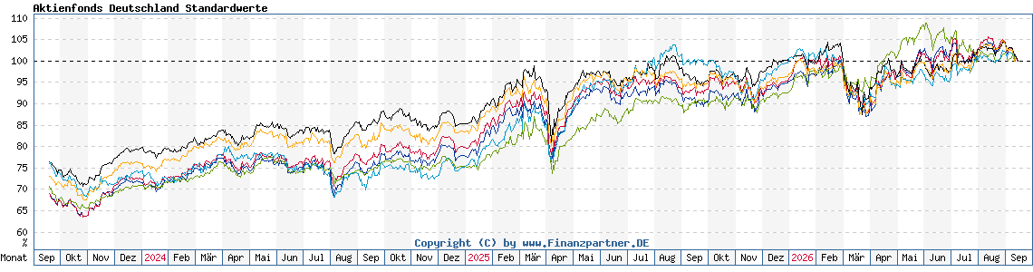 Chart: Aktienfonds Deutschland Standardwerte