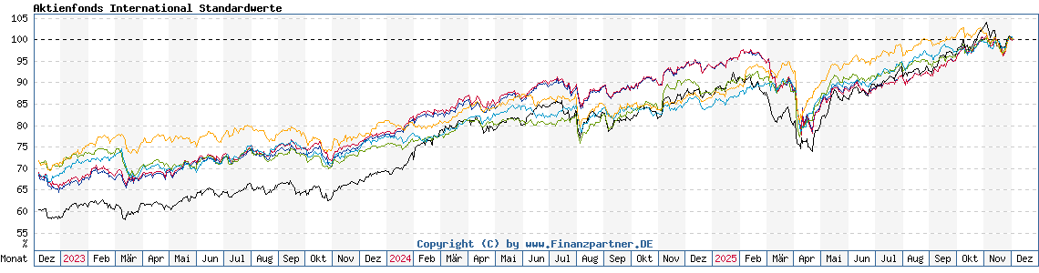 Chart: Aktienfonds International Standardwerte