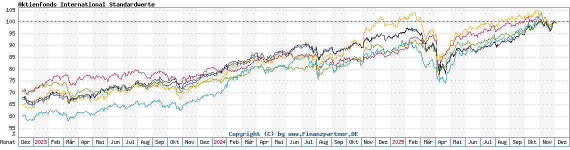 Chart: Aktienfonds International Standardwerte