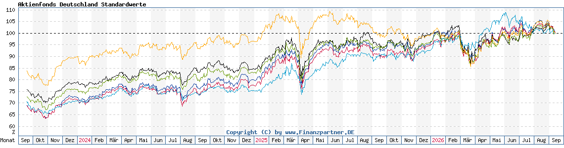 Chart: Aktienfonds Deutschland Standardwerte