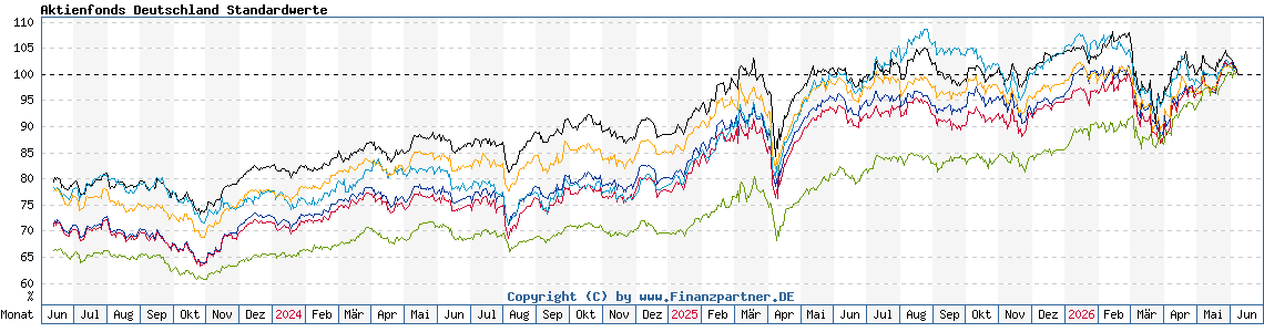 Chart: Aktienfonds Deutschland Standardwerte