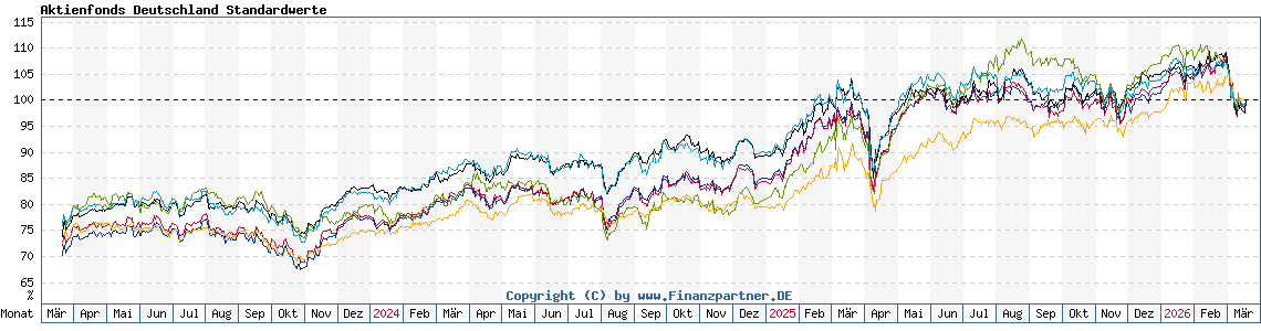 Chart: Aktienfonds Deutschland Standardwerte
