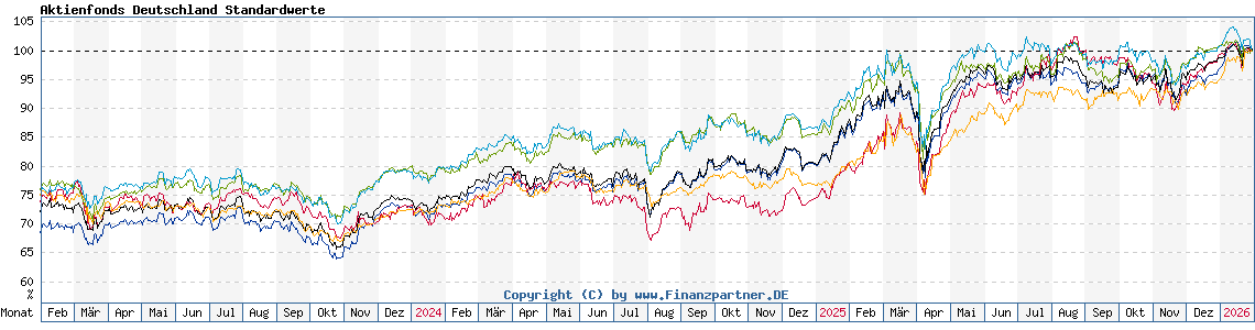 Chart: Aktienfonds Deutschland Standardwerte