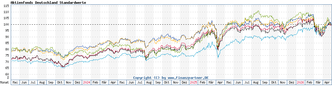 Chart: Aktienfonds Deutschland Standardwerte