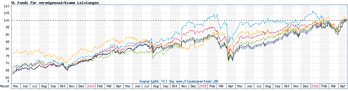 Chart: VL Fonds für vermögenswirksame Leistungen