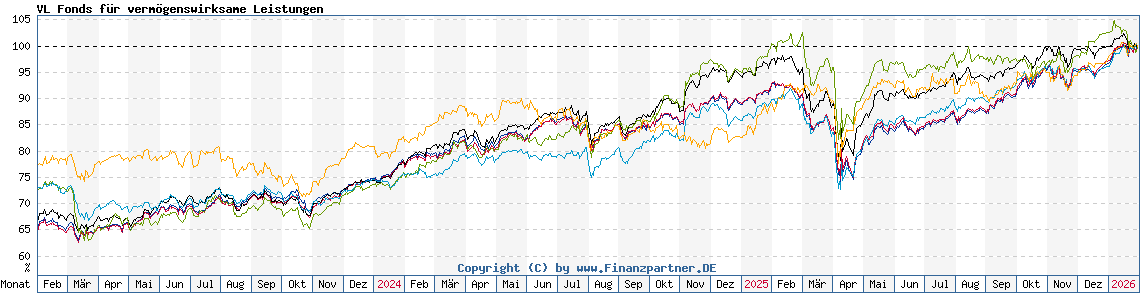 Chart: VL Fonds für vermögenswirksame Leistungen