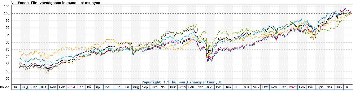 Chart: VL Fonds für vermögenswirksame Leistungen