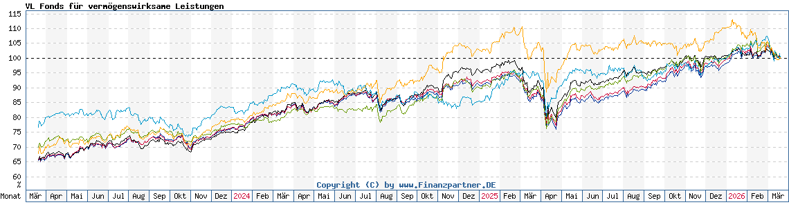 Chart: VL Fonds für vermögenswirksame Leistungen