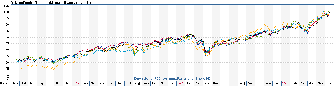 Chart: Aktienfonds International Standardwerte