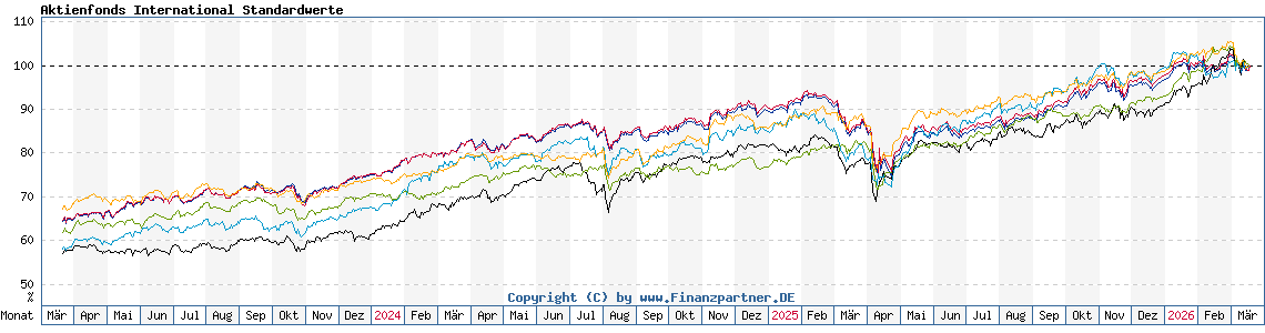 Chart: Aktienfonds International Standardwerte