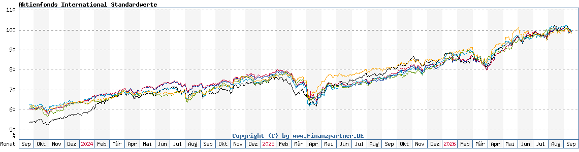 Chart: Aktienfonds International Standardwerte