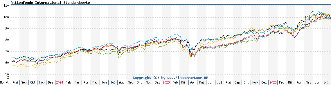 Chart: Aktienfonds International Standardwerte