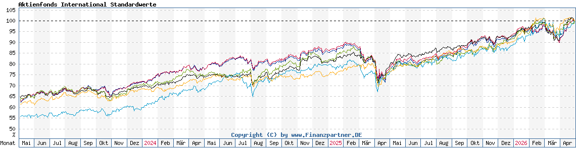 Chart: Aktienfonds International Standardwerte