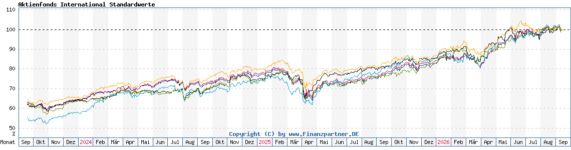 Chart: Aktienfonds International Standardwerte