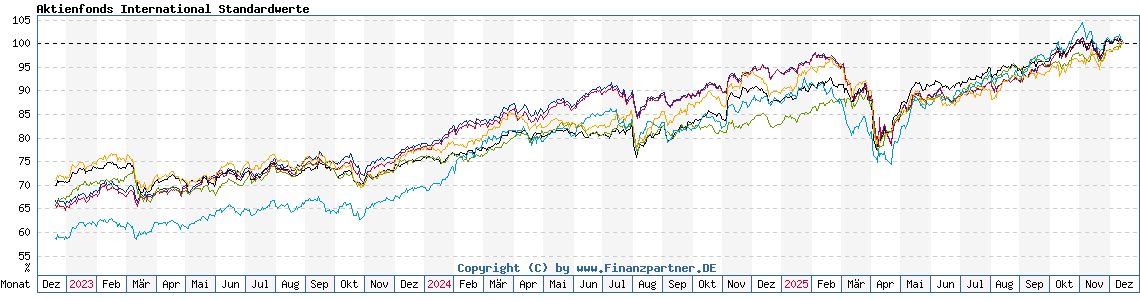 Chart: Aktienfonds International Standardwerte