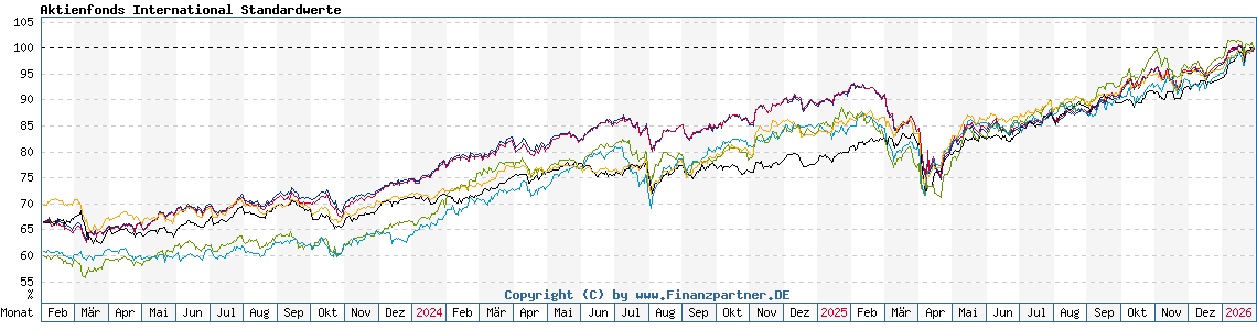 Chart: Aktienfonds International Standardwerte