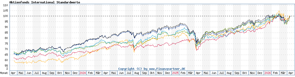 Chart: Aktienfonds International Standardwerte