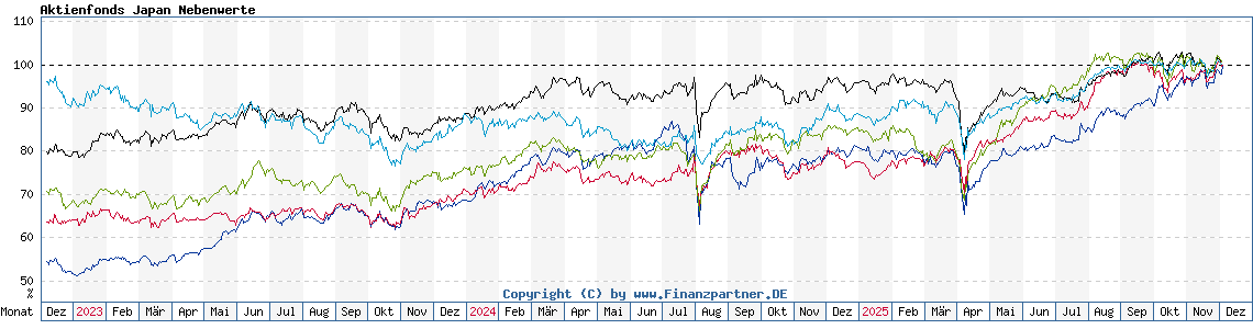 Chart: Aktienfonds Japan Nebenwerte