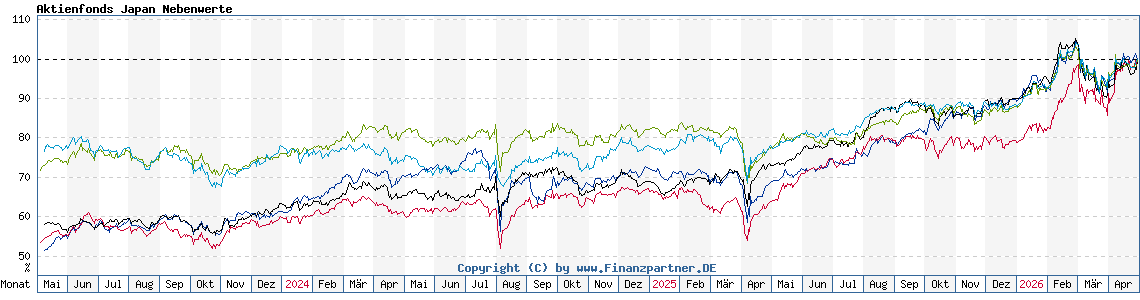 Chart: Aktienfonds Japan Nebenwerte