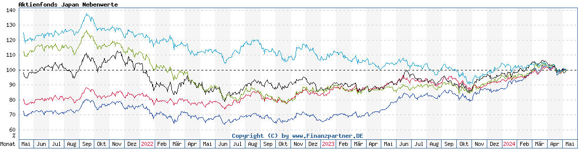 Chart: Aktienfonds Japan Nebenwerte