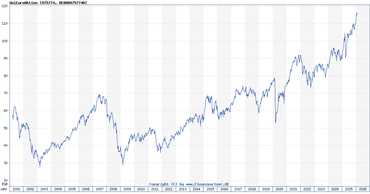Uni Euro Aktien Fonds Kurs DE0009757740 975774 Ohne