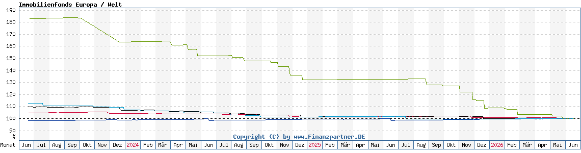 Chart: Immobilienfonds Europa / Welt