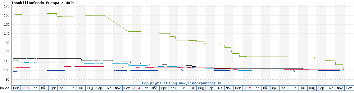 Chart: Immobilienfonds Europa / Welt