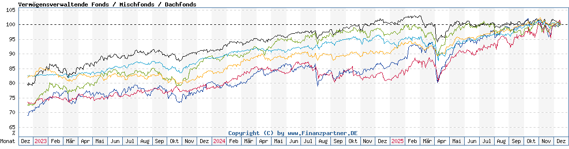 Chart: Vermögensverwaltende Fonds / Mischfonds / Dachfonds