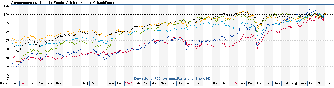 Chart: Vermögensverwaltende Fonds / Mischfonds / Dachfonds
