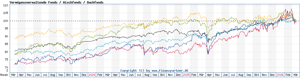 Chart: Vermögensverwaltende Fonds / Mischfonds / Dachfonds