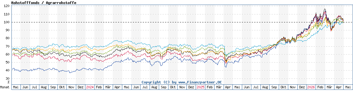 Chart: Rohstofffonds / Agrarrohstoffe