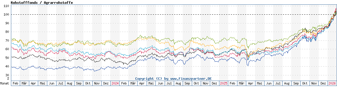 Chart: Rohstofffonds / Agrarrohstoffe