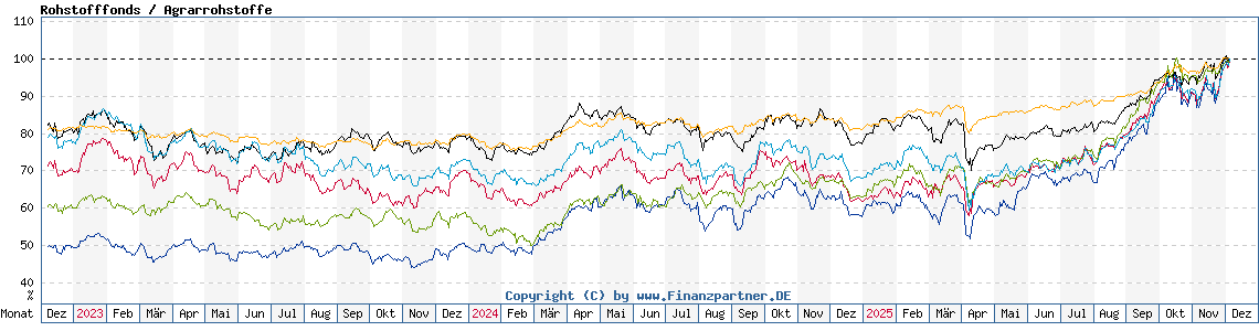 Chart: Rohstofffonds / Agrarrohstoffe