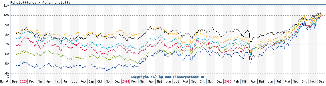 Chart: Rohstofffonds / Agrarrohstoffe