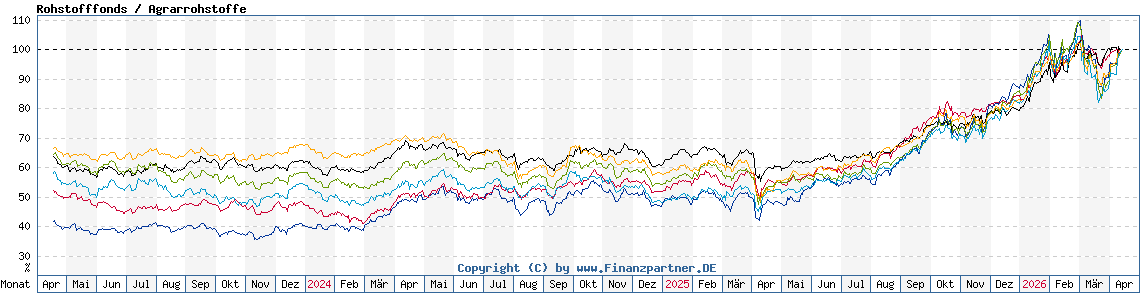 Chart: Rohstofffonds / Agrarrohstoffe