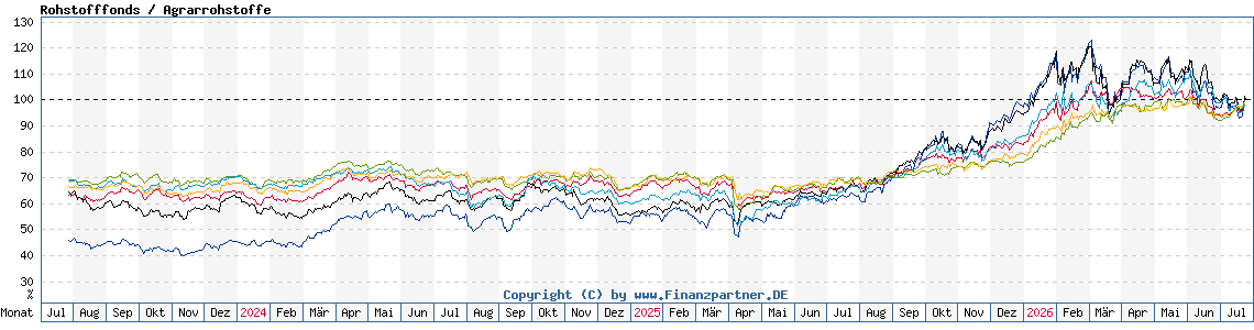 Chart: Rohstofffonds / Agrarrohstoffe