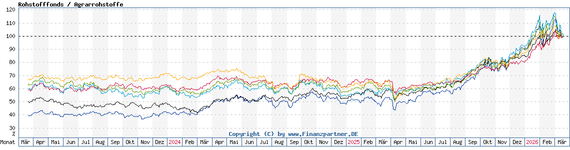 Chart: Rohstofffonds / Agrarrohstoffe