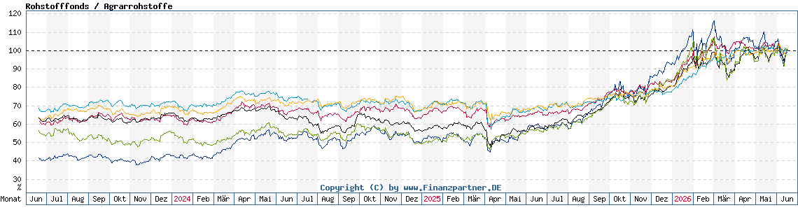 Chart: Rohstofffonds / Agrarrohstoffe