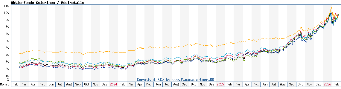 Chart: Aktienfonds Goldminen / Edelmetalle