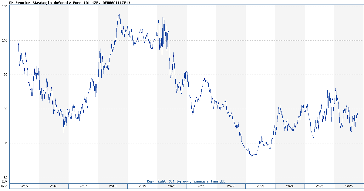 DM Premium Strategie defensiv Euro DE000A111ZF1 A111ZF