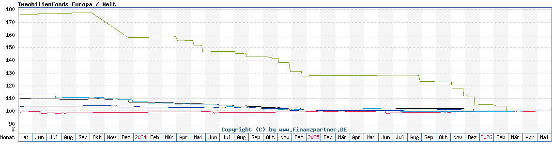 Chart: Immobilienfonds Europa / Welt