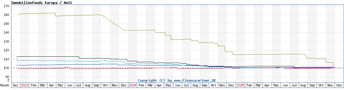 Chart: Immobilienfonds Europa / Welt
