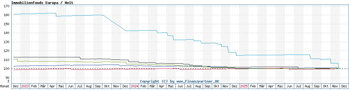Chart: Immobilienfonds Europa / Welt
